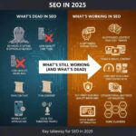 Futuristic digital illustration of SEO in 2025 showing AI-powered search, analytics charts, and website optimization visuals.